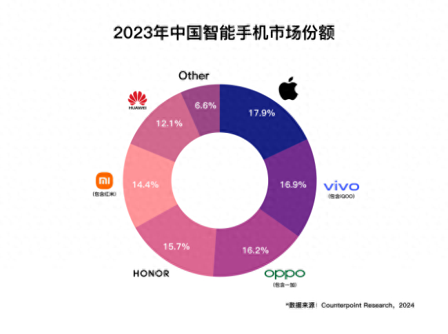 Counterpoint數據報告顯示,vivo奪得2023年國產手機品牌銷量第一
