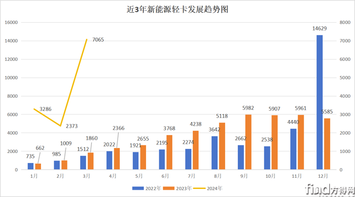 新能源輕卡3月漲280%!遠程/東風/宇通爭第一 比亞迪殺入前十 11