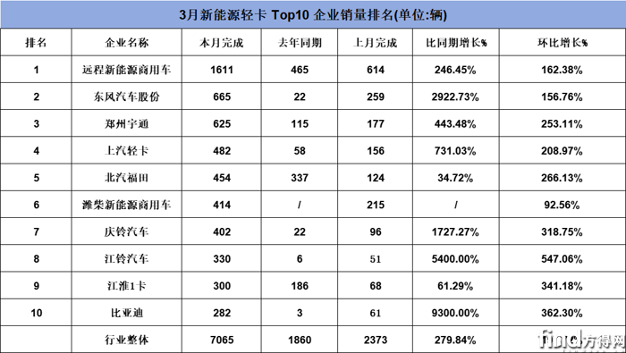 新能源輕卡3月漲280%!遠程/東風/宇通爭第一 比亞迪殺入前十 替換 1