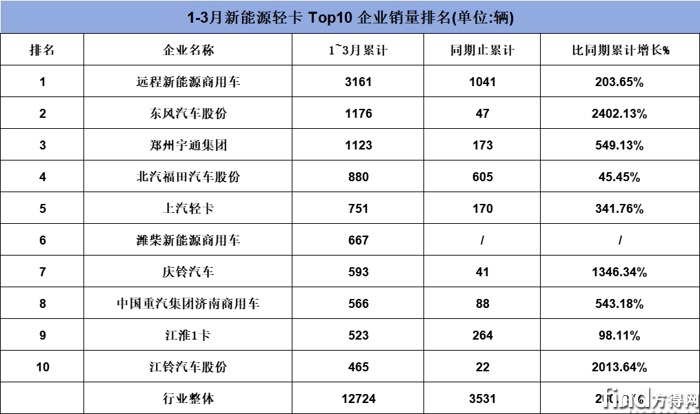 新能源輕卡3月漲280%!遠程/東風/宇通爭第一 比亞迪殺入前十 一環2