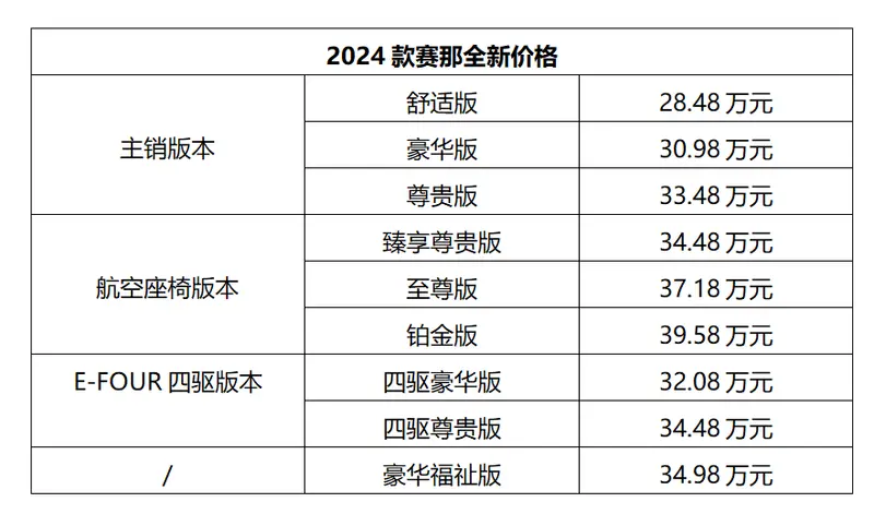 多項配置升級 價格全面下調 2024款賽那上市 售28.48萬元起
