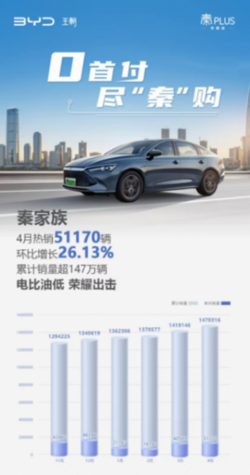 4月比亞迪秦大賣5萬輛,7.98萬起的秦PLUS榮耀版太火了!