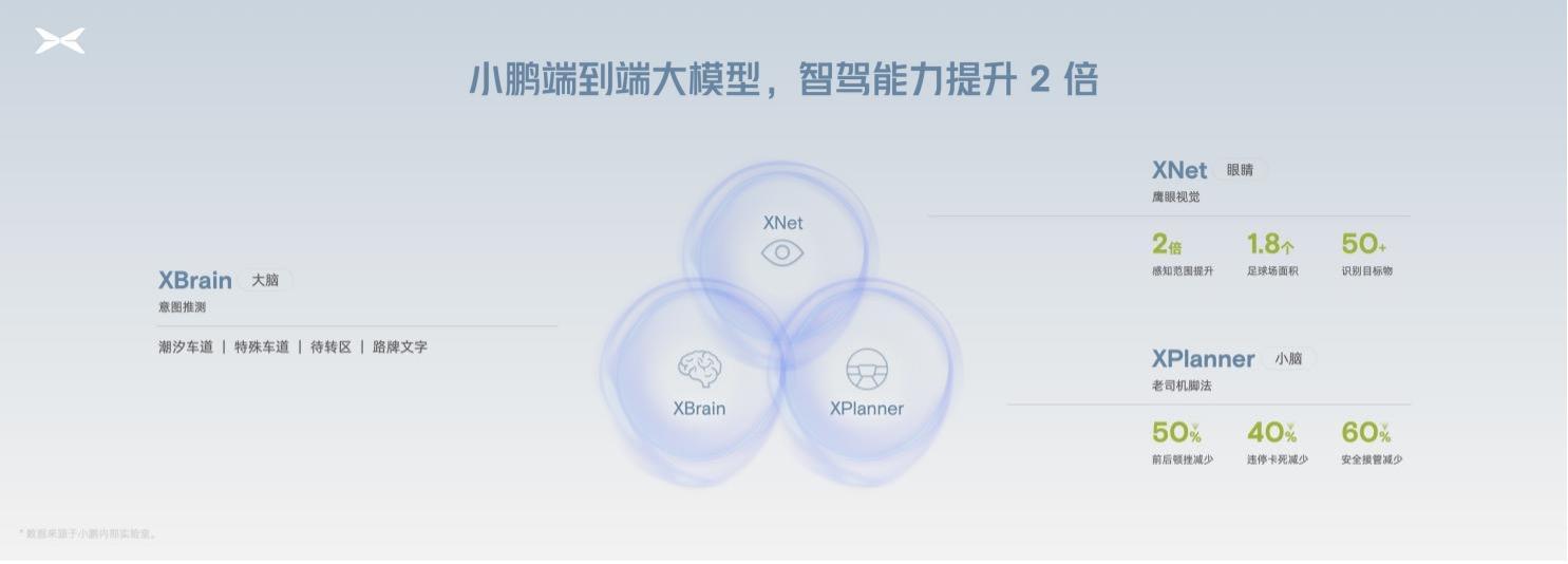 小鵬進(jìn)入AI智駕時(shí)代 端到端智駕大模型量產(chǎn)上車