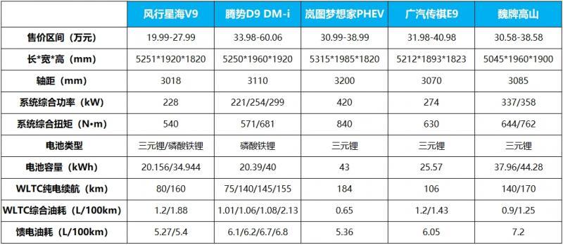 東風風行星海V9上市,中大型插混MPV市場迎來新“卷王”
