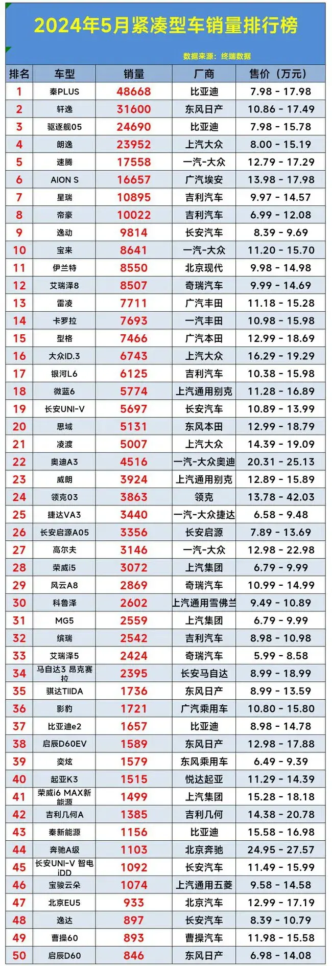 官宣:5月緊湊型車銷量秦、軒逸、驅(qū)逐艦表現(xiàn)最佳分別獲得前三名