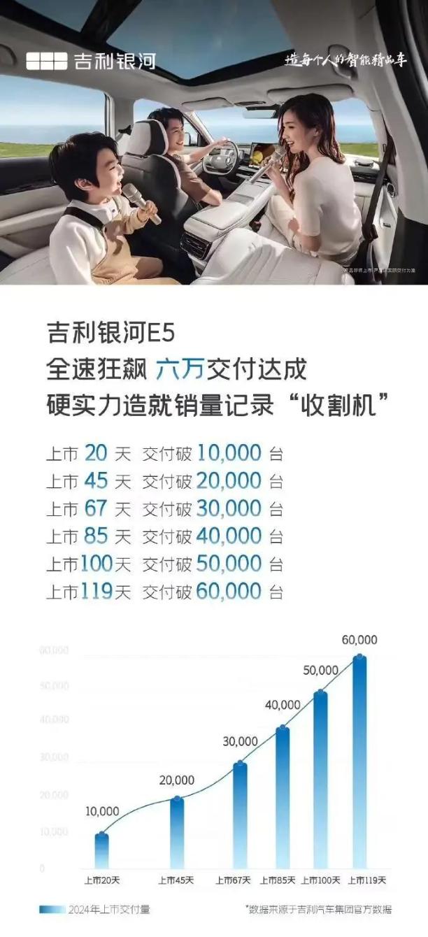 銀河E5上市119天，交付量突破60000臺！神盾短刀電池創造安全奇跡-有駕