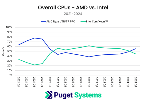 AMD逆襲!Puget數據:2024年Q4 CPU份額首超英特爾達55%