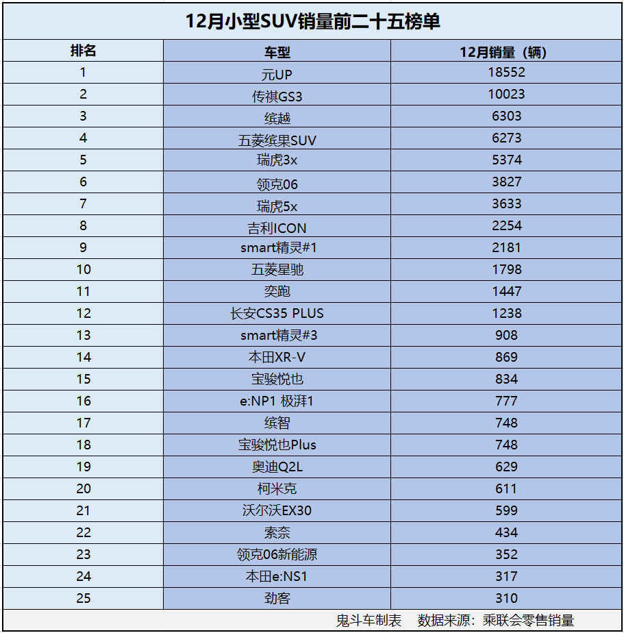 12月小型SUV銷量榜單有點(diǎn)慘 僅兩款銷量過萬 合資小SUV跌得狠