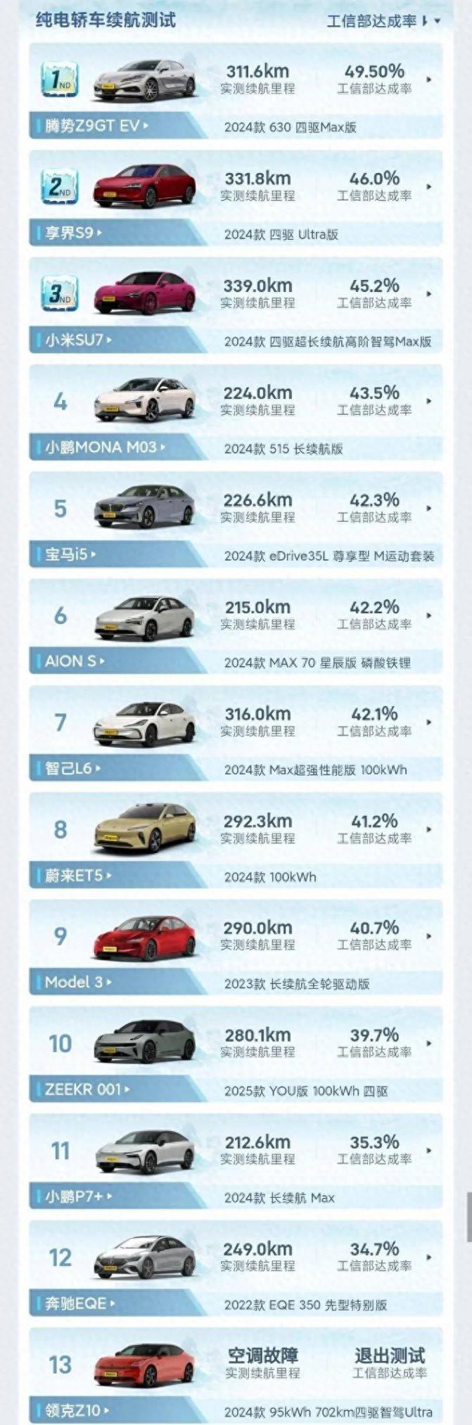 懂車帝冬測純電車型充電速度,廣汽AION S和沃爾沃EM90墊底