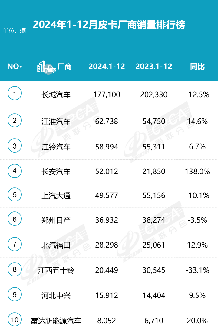 2024皮卡銷量丨長城銷量下滑,長安翻倍,出口助力市場回暖