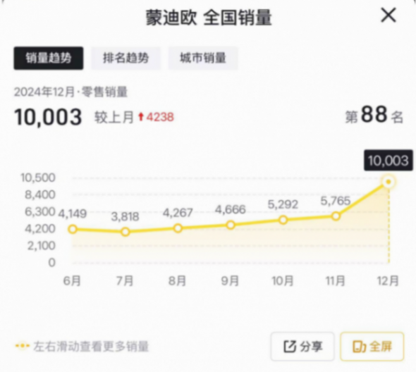 12月售1萬余臺,銷量持續(xù)走高,蒙迪歐要重拾昔日輝煌了?