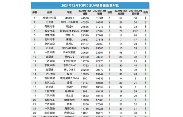 買車需謹慎,SUV銷量投訴量前十名出爐,Model Y排第一