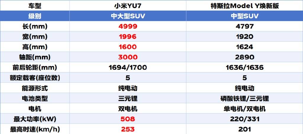 交付量超特斯拉Model 3,小米YU7能延續優勢嗎?