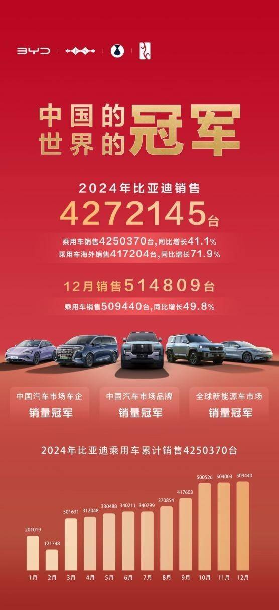 2024年全球車(chē)企銷(xiāo)量排行榜前十出爐,比亞迪排名第五