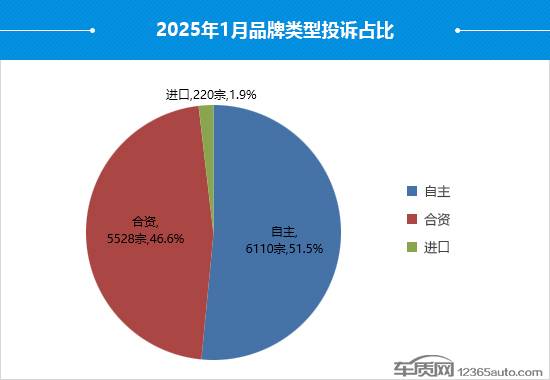 2025年1月國內(nèi)汽車投訴排行及分析報告