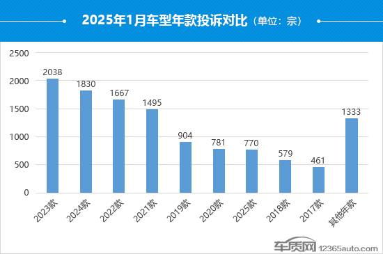 2025年1月國內(nèi)汽車投訴排行及分析報告
