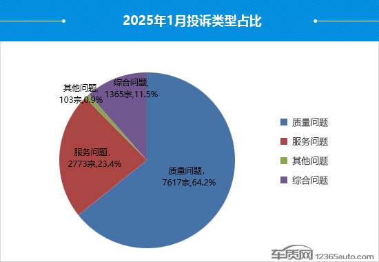 2025年1月國內(nèi)汽車投訴排行及分析報告