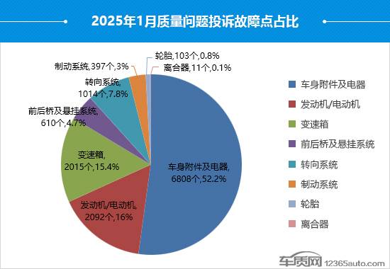 2025年1月國內(nèi)汽車投訴排行及分析報告