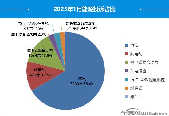 2025年1月國內(nèi)汽車投訴排行及分析報告