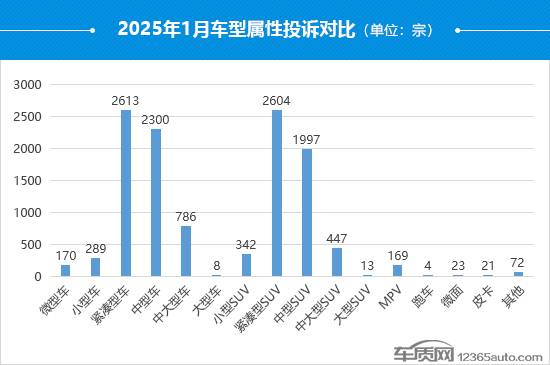 2025年1月國內(nèi)汽車投訴排行及分析報告