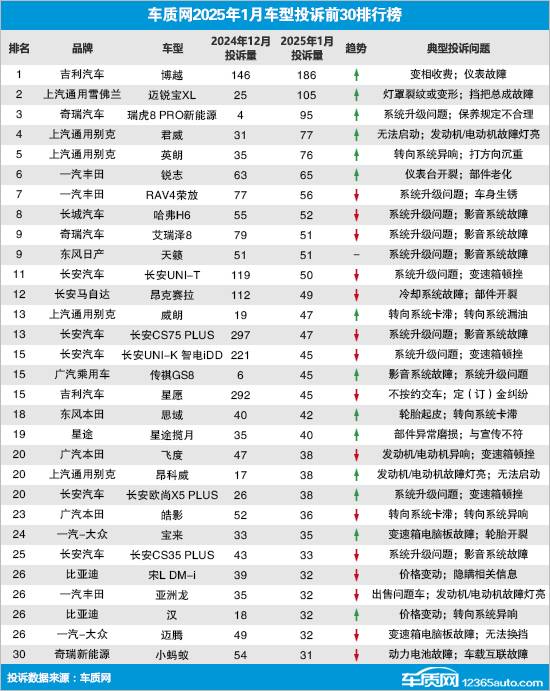 2025年1月國內(nèi)汽車投訴排行及分析報告