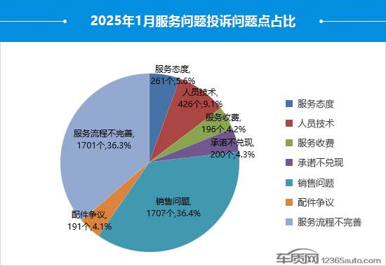 2025年1月國內(nèi)汽車投訴排行及分析報告