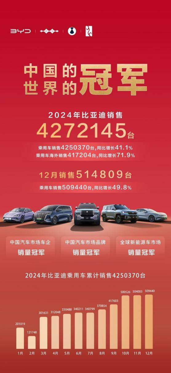 2024年全球車企銷量排行榜前十出爐,比亞迪排名第五