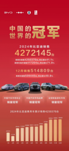 【新聞稿】2024年全球車企銷量排行榜前十出爐：比亞迪排名第五310.png