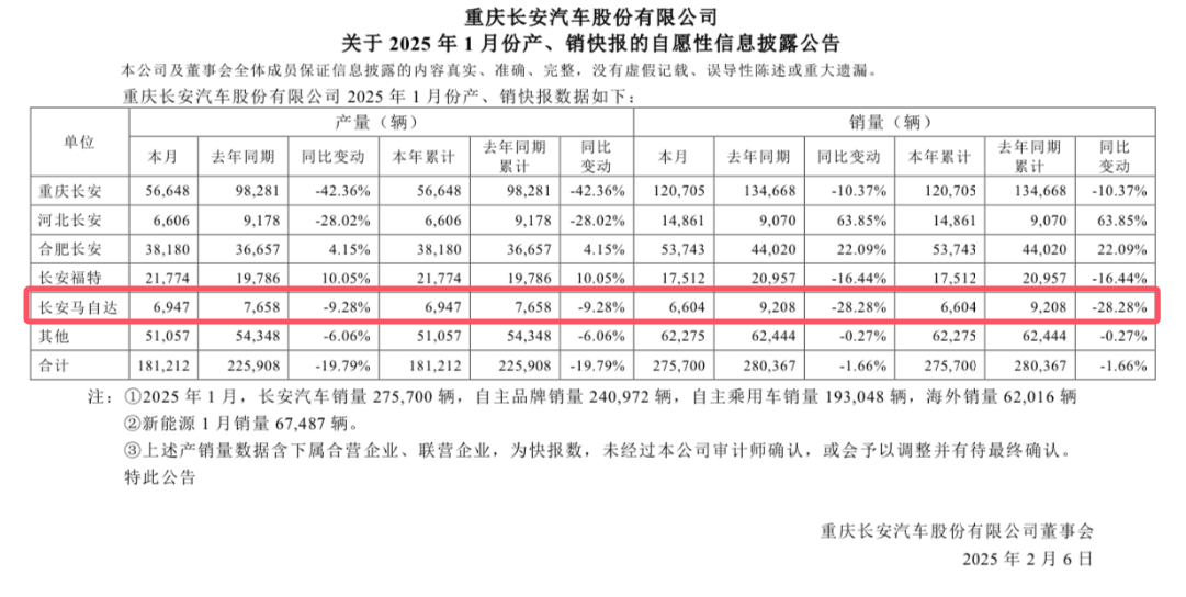 1月售6604臺,銷量下滑近三成,長安馬自達銷量公布