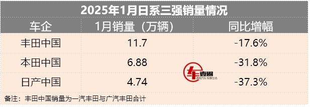 全線下跌!日系三強1月銷量:豐田最穩(wěn),本田、日產有點具體了