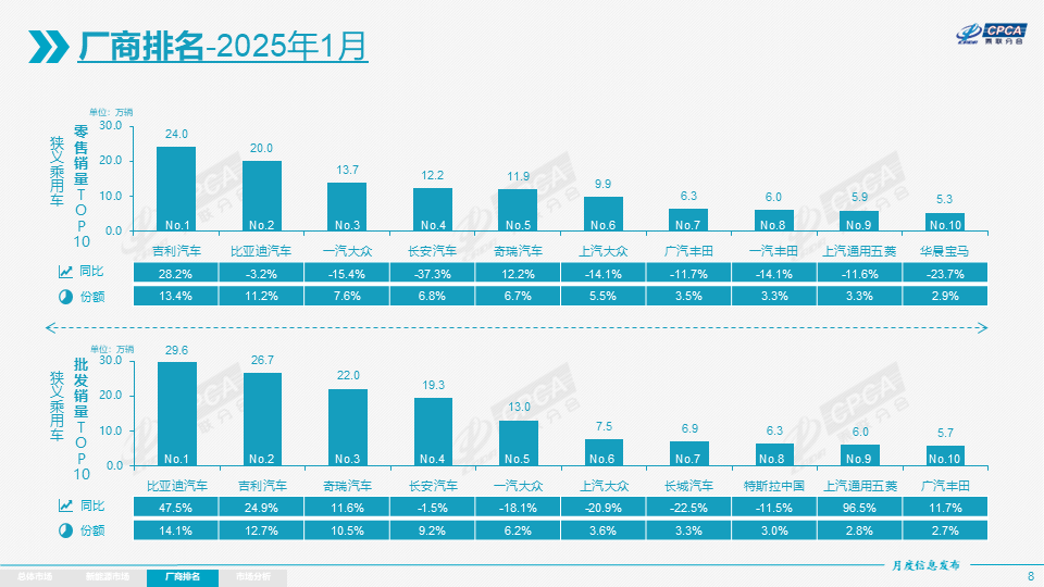 最新公布,1月汽車廠商銷量排名,吉利領(lǐng)先比亞迪,合資凄慘