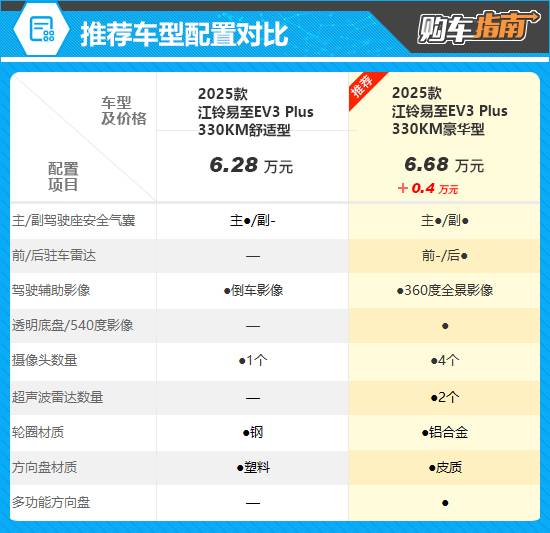 推薦豪華型 2025款易至EV3 Plus購車指南