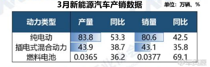 127.3萬輛，滲透率42.4%！3月新能源汽車銷量出爐