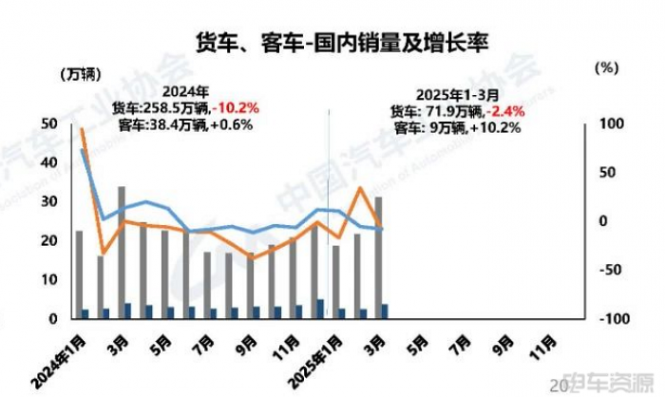 127.3萬輛，滲透率42.4%！3月新能源汽車銷量出爐