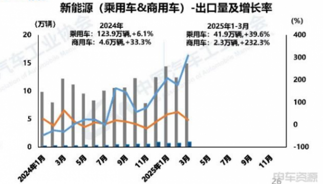 127.3萬輛，滲透率42.4%！3月新能源汽車銷量出爐