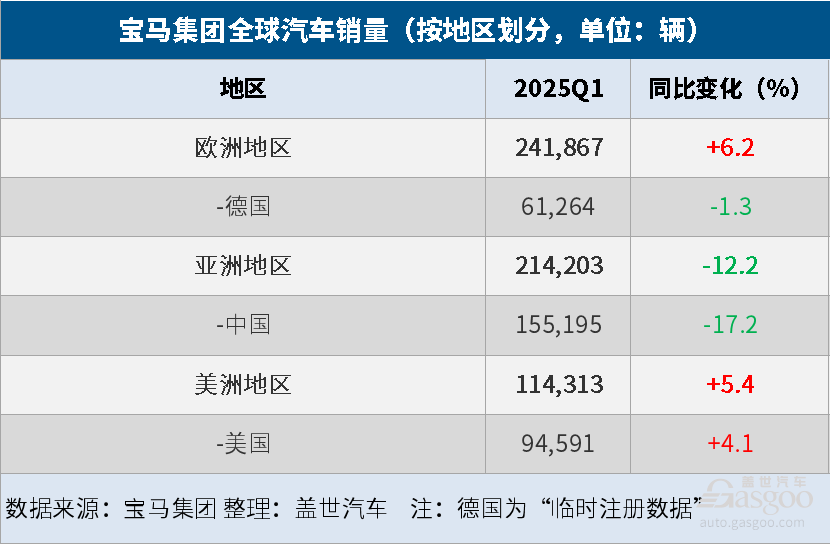 寶馬集團Q1全球汽車總銷量同比微降1.4%，純電大漲32.4%