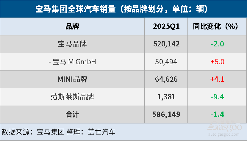 寶馬集團Q1全球汽車總銷量同比微降1.4%，純電大漲32.4%