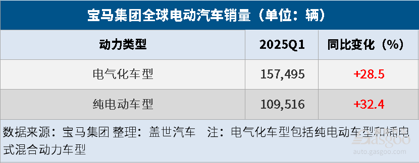 寶馬集團Q1全球汽車總銷量同比微降1.4%，純電大漲32.4%
