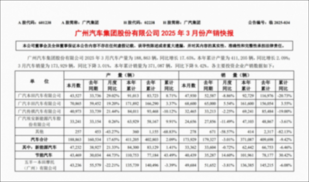子版塊穩中向好，3月的廣汽不可掉以輕心