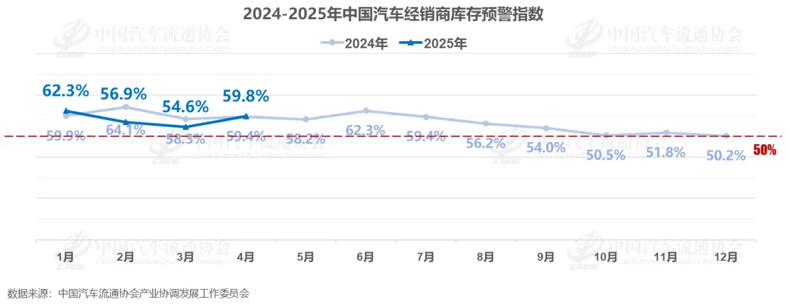 車市進入淡季,庫存卻越來越大,現有庫存可支撐近2個月銷售天數