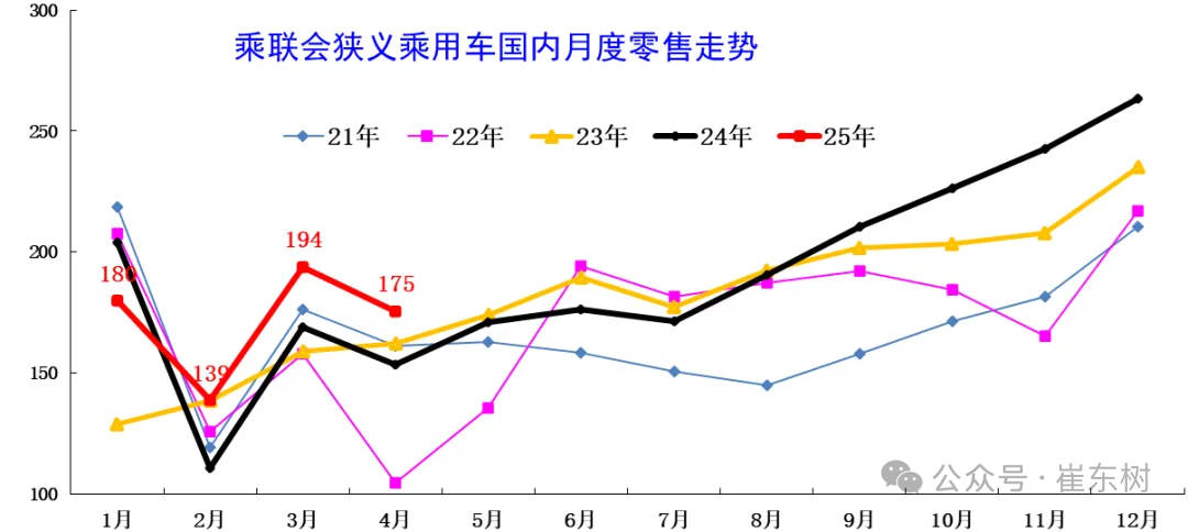 車市進入淡季,庫存卻越來越大,現有庫存可支撐近2個月銷售天數