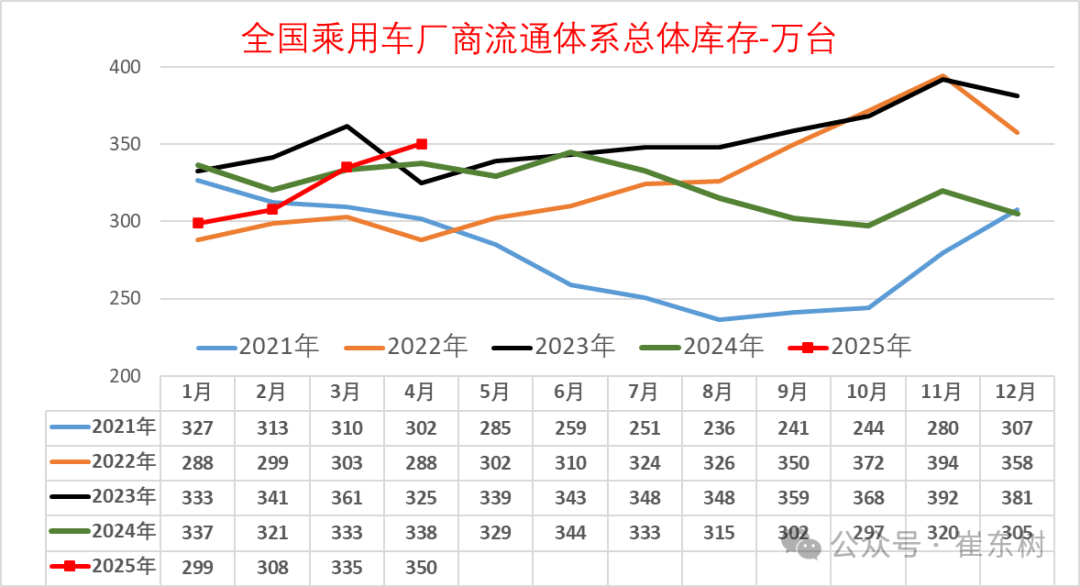 車市進入淡季,庫存卻越來越大,現有庫存可支撐近2個月銷售天數