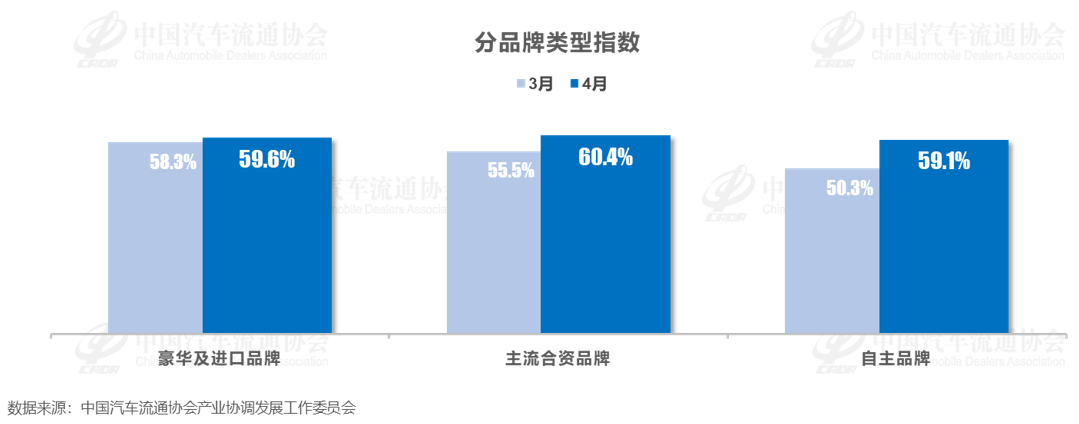 車市進入淡季,庫存卻越來越大,現有庫存可支撐近2個月銷售天數