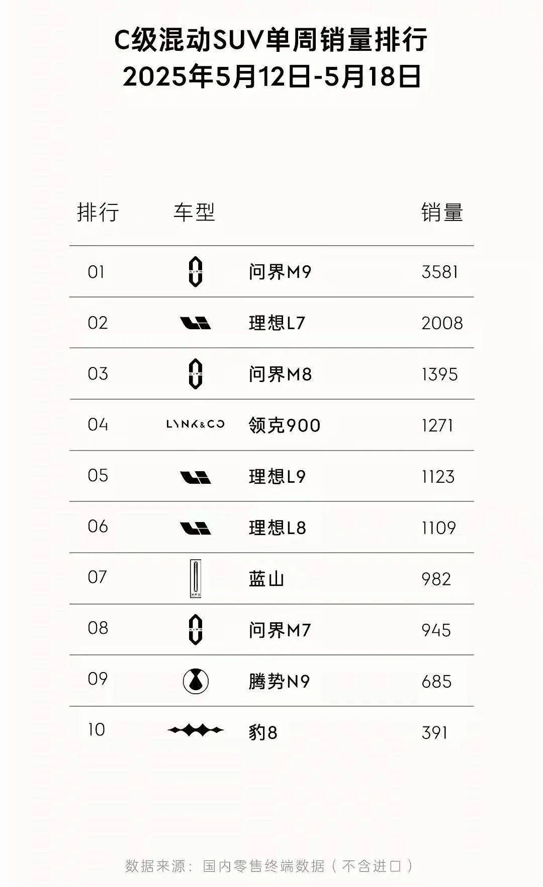 學理想問界造爆款,不如學它們造強標簽