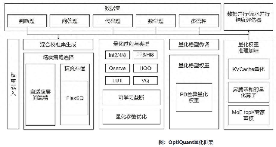華為昇騰推出高性能保精度量化方案,更好適配DeepSeek
