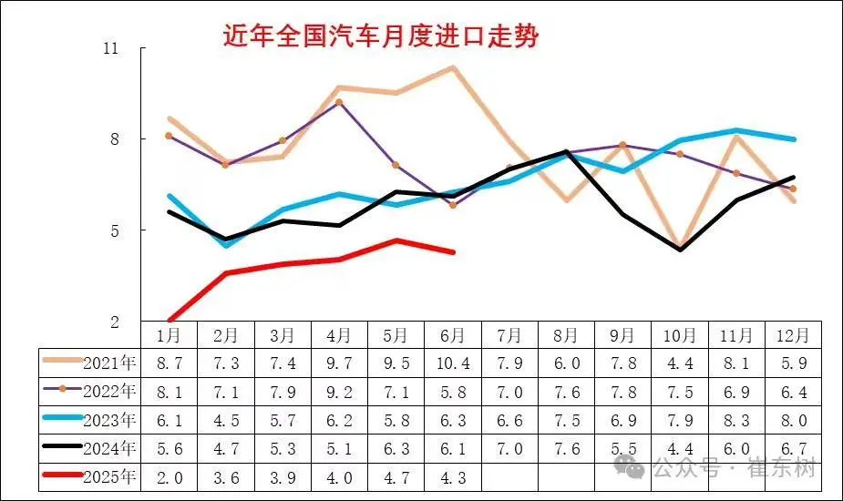 乘聯(lián)分會崔東樹:2025上半年我國汽車進口22萬輛,同比下降32%