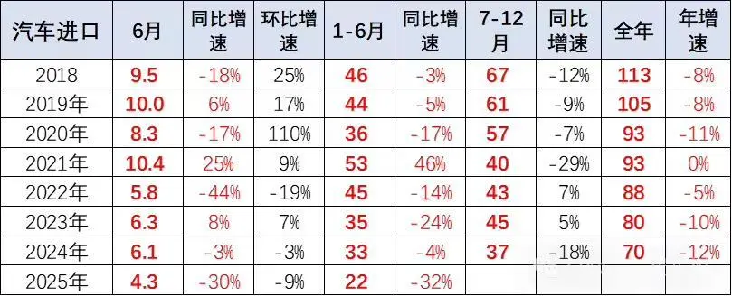 乘聯(lián)分會崔東樹:2025上半年我國汽車進口22萬輛,同比下降32%
