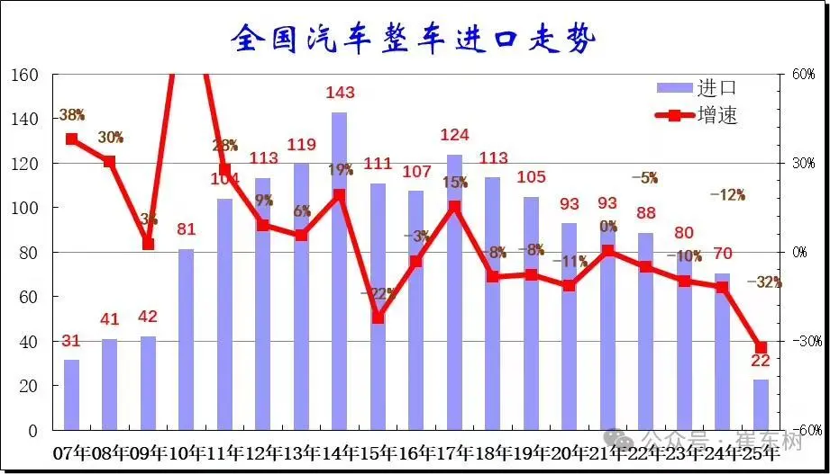 乘聯(lián)分會崔東樹:2025上半年我國汽車進口22萬輛,同比下降32%