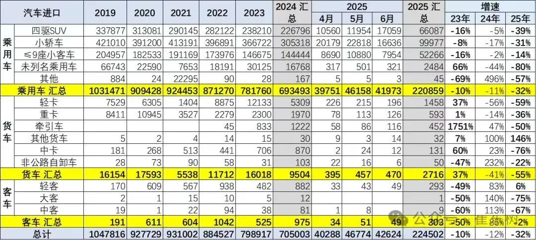 乘聯(lián)分會崔東樹:2025上半年我國汽車進口22萬輛,同比下降32%