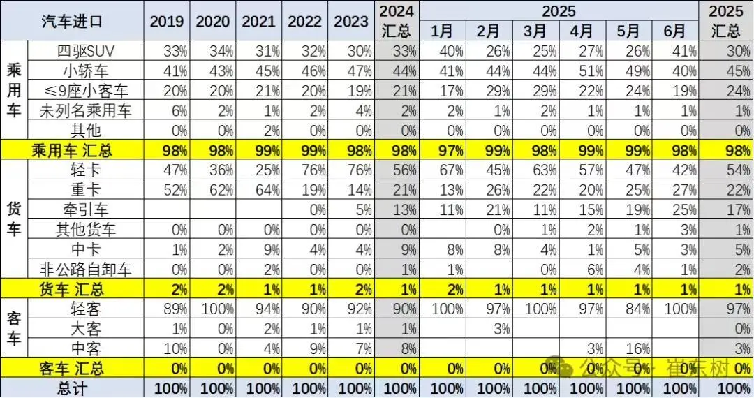乘聯(lián)分會崔東樹:2025上半年我國汽車進口22萬輛,同比下降32%